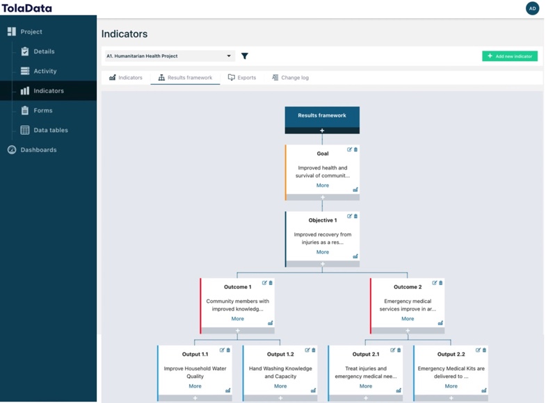 The Results Framework Toladata